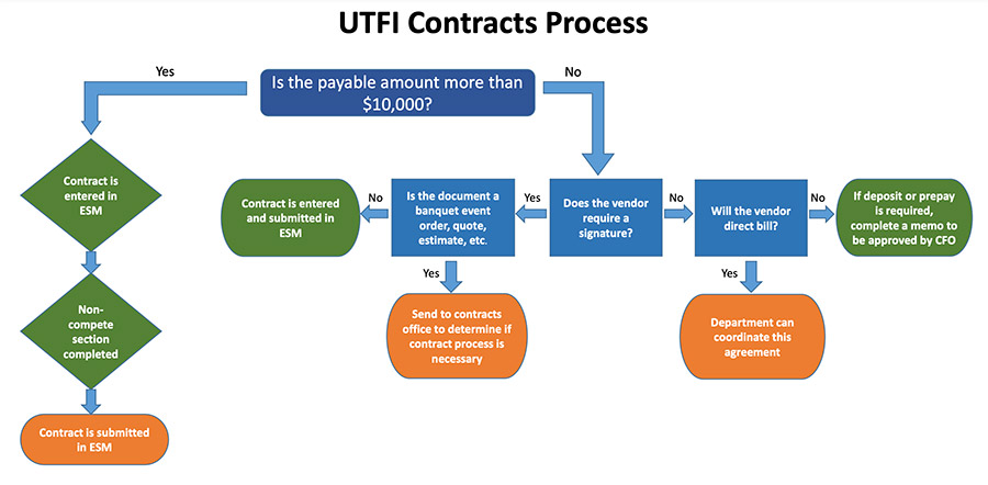 UTFI Contract Process