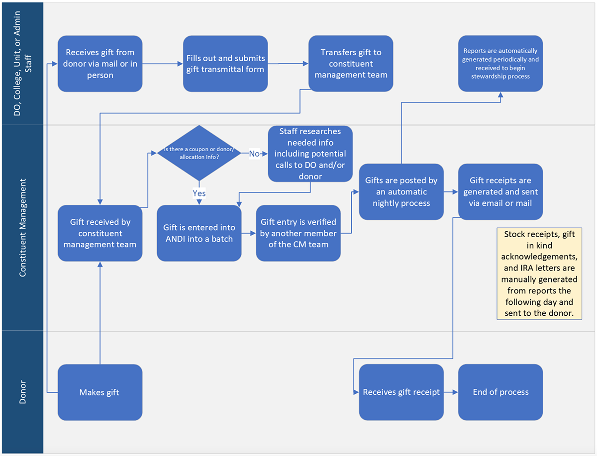 CRM process gift flow diagram