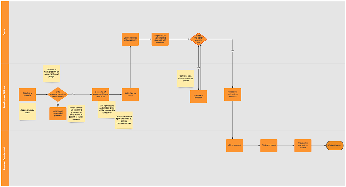 CRM process proposalflow diagram