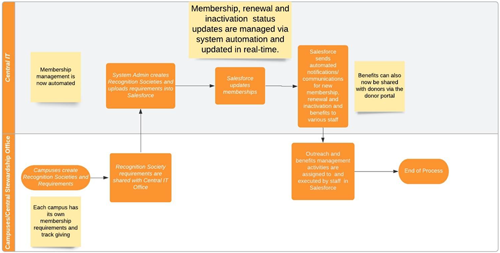 Recognition Societies Membership and Renewal Flow Chart